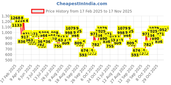 myntra.com Being Human Men Classic Slim Fit Button-Down Collar Tartan Checked Cotton Casual Shirt being human Price History Graph from 17 Feb 2025 to 17 Nov 2025