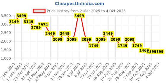 myntra.com Being Human Men Classic Slim Fit Light Fade Stretchable Jeans being human Price History Graph from 2 Mar 2025 to 4 Oct 2025