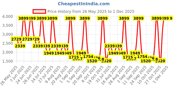 myntra.com Being Human Men Classic Slim Fit Light Fade Stretchable Jeans being human Price History Graph from 26 May 2025 to 30 Nov 2025