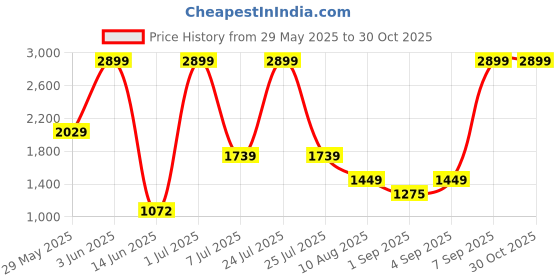 myntra.com Being Human Men Classic Slim Fit Light Fade Stretchable Mid-Rise Jeans being human Price History Graph from 29 May 2025 to 30 Oct 2025