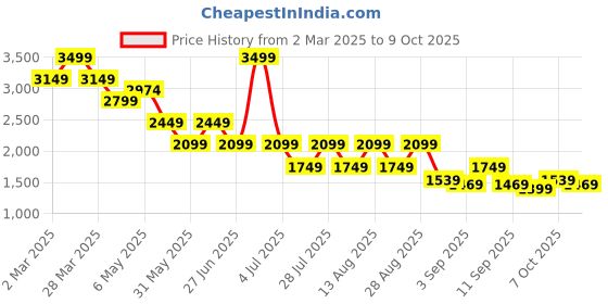 myntra.com Being Human Men Classic Slim Fit Low Distress Light Fade Stretchable Jeans being human Price History Graph from 2 Mar 2025 to 4 Oct 2025