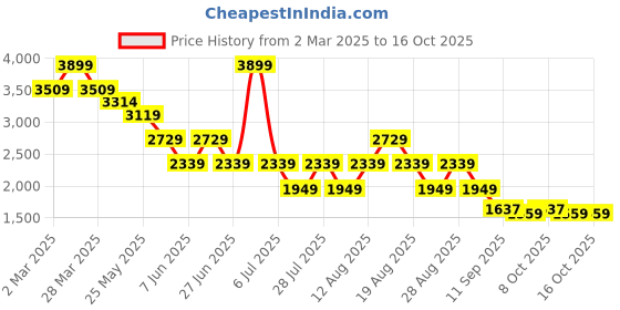 myntra.com Being Human Men Classic Slim Fit Low Distress Light Fade Stretchable Jeans being human Price History Graph from 2 Mar 2025 to 15 Oct 2025