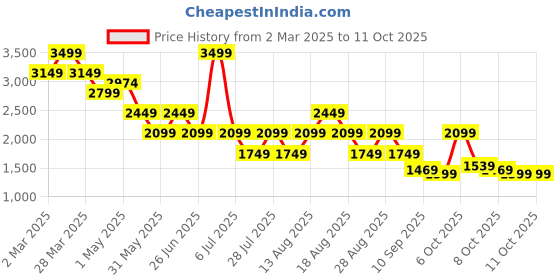 myntra.com Being Human Men Classic Slim Fit Low Distress Light Fade Stretchable Jeans being human Price History Graph from 2 Mar 2025 to 11 Oct 2025