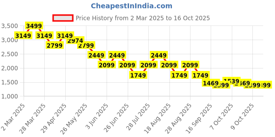 myntra.com Being Human Men Classic Slim Fit Low Distress Light Fade Stretchable Jeans being human Price History Graph from 2 Mar 2025 to 4 Oct 2025