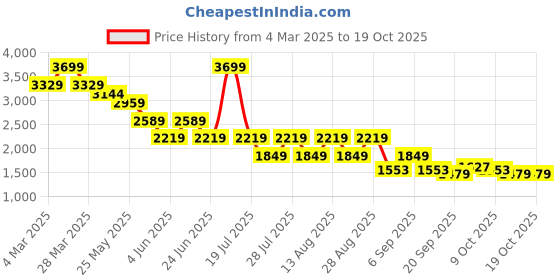 myntra.com Being Human Men Classic Slim Fit Low Distress Light Fade Stretchable Jeans being human Price History Graph from 4 Mar 2025 to 18 Oct 2025