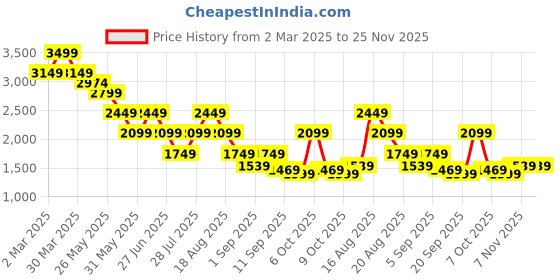 myntra.com Being Human Men Classic Slim Fit Low Distress Light Fade Stretchable Jeans being human Price History Graph from 2 Mar 2025 to 25 Nov 2025