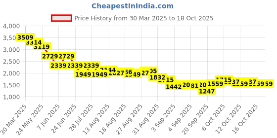 myntra.com Being Human Men Classic Slim Fit Low Distress Light Fade Stretchable Jeans being human Price History Graph from 30 Mar 2025 to 16 Oct 2025