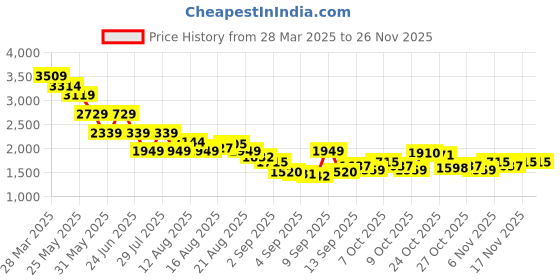 myntra.com Being Human Men Classic Slim Fit Low Distress Light Fade Stretchable Jeans being human Price History Graph from 28 Mar 2025 to 24 Nov 2025
