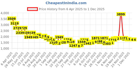 myntra.com Being Human Men Classic Slim Fit Low Distress Light Fade Stretchable Jeans being human Price History Graph from 6 Apr 2025 to 30 Nov 2025
