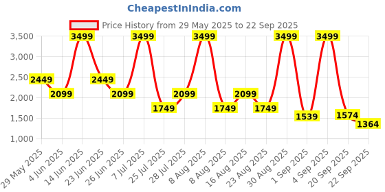 myntra.com Being Human Men Classic Slim Fit Mildly Distressed Light Fade Stretchable Jeans being human Price History Graph from 29 May 2025 to 22 Sep 2025