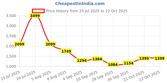 myntra.com Being Human Men Classic Slim Fit Opaque Casual Shirt being human Price History Graph from 25 Jul 2025 to 22 Oct 2025