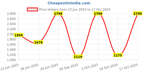 myntra.com Being Human Men Classic Slim Fit Opaque Striped Casual Shirt being human Price History Graph from 23 Jun 2025 to 17 Oct 2025