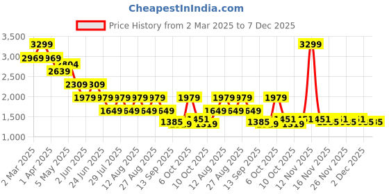 myntra.com Being Human Men Classic Slim Fit Stretchable Jeans being human Price History Graph from 2 Mar 2025 to 6 Dec 2025