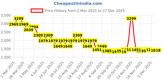 myntra.com Being Human Men Classic Slim Fit Stretchable Jeans being human Price History Graph from 2 Mar 2025 to 27 Dec 2025