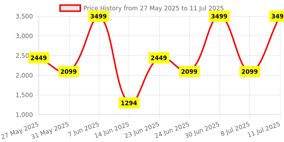 myntra.com Being Human Men Classic Slim Fit Stretchable Jeans being human Price History Graph from 27 May 2025 to 11 Jul 2025