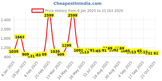 myntra.com Being Human Men Classic Slim Fit Trouser being human Price History Graph from 6 Jan 2025 to 21 Oct 2025
