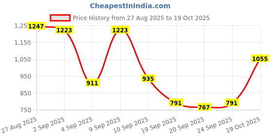 myntra.com Being Human Men Classic Spread Collar Solid Cotton Casual Shirt being human Price History Graph from 27 Aug 2025 to 19 Oct 2025