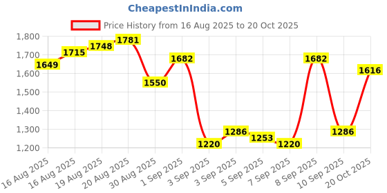 myntra.com Being Human Men Classic Straight Fit Stretchable Jeans being human Price History Graph from 16 Aug 2025 to 20 Oct 2025