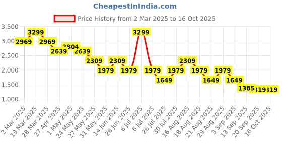 myntra.com Being Human Men Classic Stretchable Jeans being human Price History Graph from 2 Mar 2025 to 16 Oct 2025