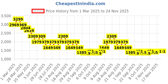 myntra.com Being Human Men Classic Stretchable Jeans being human Price History Graph from 1 Mar 2025 to 24 Nov 2025