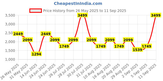 myntra.com Being Human Men Classic Stretchable Jeans being human Price History Graph from 26 May 2025 to 11 Sep 2025