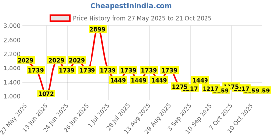 myntra.com Being Human Men Classic Trousers being human Price History Graph from 27 May 2025 to 20 Oct 2025