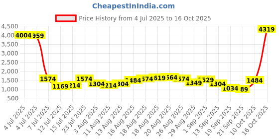 myntra.com Being Human Men Clean Look Heavy Fade Denim Slim Fit Jeans being human Price History Graph from 4 Jul 2025 to 16 Oct 2025