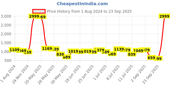 myntra.com Being Human Men Clean Look Mid Rise Coloured Jeans being human Price History Graph from 1 Aug 2024 to 23 Sep 2025