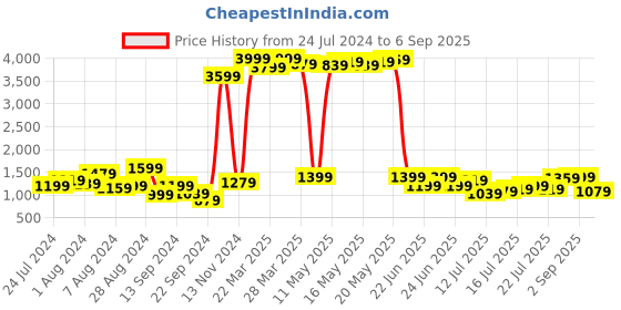 myntra.com Being Human Men Clean Look Mid-Rise Heavy Fade Bootcut being human Price History Graph from 24 Jul 2024 to 6 Sep 2025