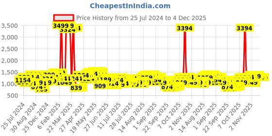 myntra.com Being Human Men Clean Look Mid Rise Heavy Fade Jeans being human Price History Graph from 25 Jul 2024 to 4 Dec 2025