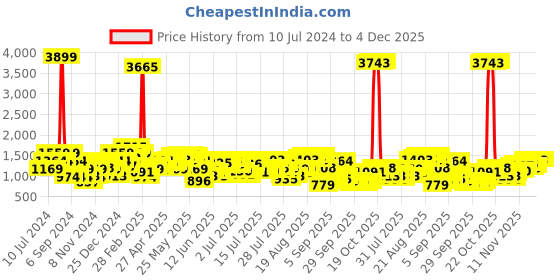 myntra.com Being Human Men Clean Look Mid Rise Heavy Fade Jeans being human Price History Graph from 10 Jul 2024 to 4 Dec 2025