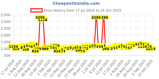myntra.com Being Human Men Clean Look Mid Rise Heavy Fade Jeans being human Price History Graph from 17 Jul 2024 to 25 Oct 2025