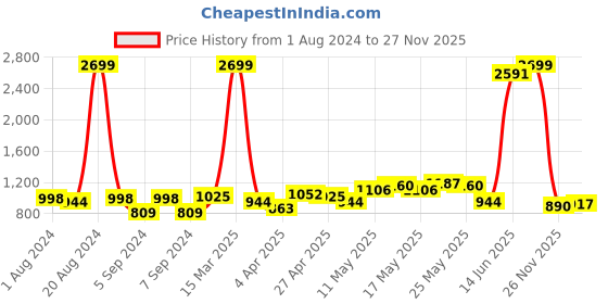 myntra.com Being Human Men Clean Look Mid Rise Heavy Fade Jeans being human Price History Graph from 1 Aug 2024 to 27 Nov 2025