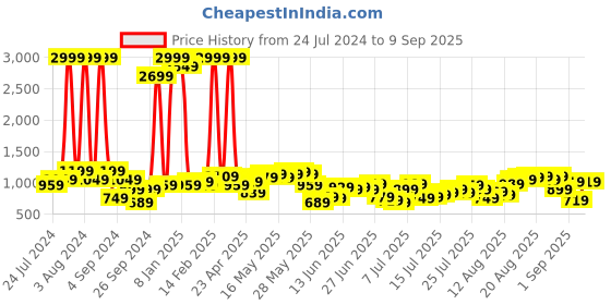 myntra.com Being Human Men Clean Look Mid-Rise Heavy Fade Jeans being human Price History Graph from 24 Jul 2024 to 9 Sep 2025