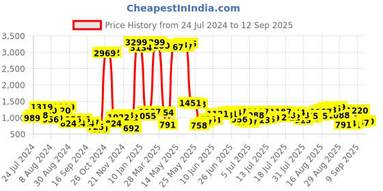 myntra.com Being Human Men Clean Look Mid-Rise Heavy Fade Jogger being human Price History Graph from 24 Jul 2024 to 12 Sep 2025