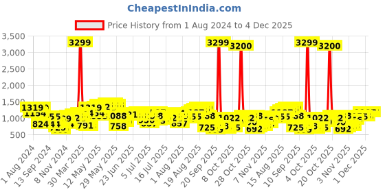 myntra.com Being Human Men Clean Look Mid Rise Light Fade Jeans being human Price History Graph from 1 Aug 2024 to 3 Dec 2025