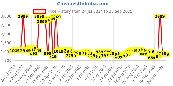 myntra.com Being Human Men Clean Look Mid-Rise Slim Fit Jeans being human Price History Graph from 24 Jul 2024 to 25 Sep 2025