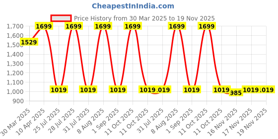 myntra.com Being Human Men Colourblocked Leather Two Fold Wallet being human Price History Graph from 30 Mar 2025 to 19 Nov 2025