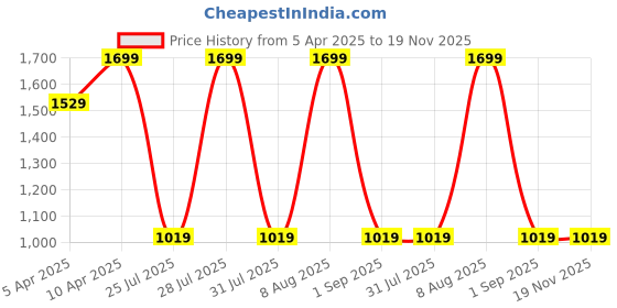 myntra.com Being Human Men Colourblocked Leather Two Fold Wallet being human Price History Graph from 5 Apr 2025 to 19 Nov 2025