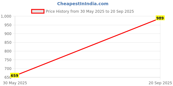 myntra.com Being Human Men Colourblocked Mandarin Collar Pockets T-shirt being human Price History Graph from 30 May 2025 to 20 Sep 2025