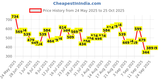 myntra.com Being Human Men Colourblocked Pockets Slim Fit T-shirt being human Price History Graph from 24 May 2025 to 25 Oct 2025