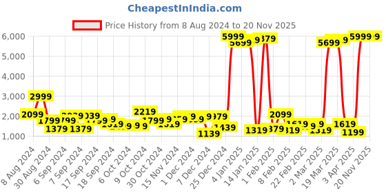 myntra.com Being Human Men Colourblocked Puffer Jacket being human Price History Graph from 8 Aug 2024 to 19 Nov 2025