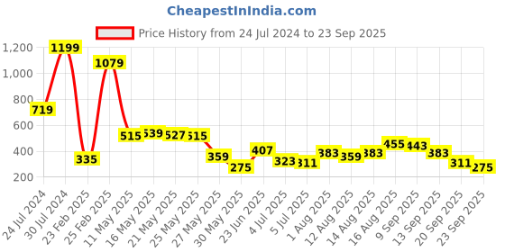 myntra.com Being Human Men Colourblocked Round Neck T-shirt being human Price History Graph from 24 Jul 2024 to 23 Sep 2025