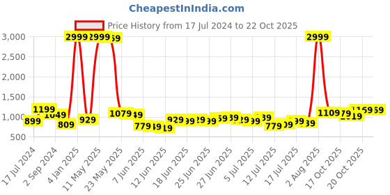 myntra.com Being Human Men Comfort Chinos Trousers being human Price History Graph from 17 Jul 2024 to 20 Oct 2025