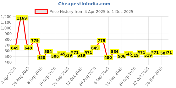 myntra.com Being Human Men Conversational Printed Round Neck Cotton T-shirt being human Price History Graph from 4 Apr 2025 to 28 Nov 2025