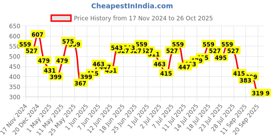 myntra.com Being Human Men Coral Pink Printed T-shirt being human Price History Graph from 17 Nov 2024 to 25 Oct 2025