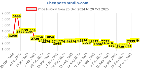 myntra.com Being Human Men Cotton Biker Jacket being human Price History Graph from 25 Dec 2024 to 20 Oct 2025
