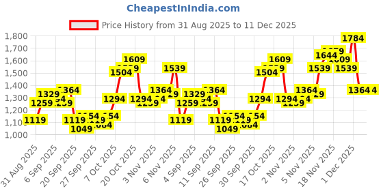 myntra.com Being Human Men Cotton Classic Slim Fit Light Fade Stretchable Jeans being human Price History Graph from 31 Aug 2025 to 11 Dec 2025