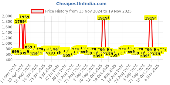 myntra.com Being Human Men Cotton Regular Fit Track Pants being human Price History Graph from 13 Nov 2024 to 18 Nov 2025