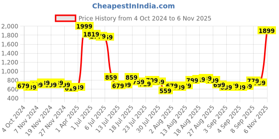 myntra.com Being Human Men Cotton Regular Fit Track Pants being human Price History Graph from 4 Oct 2024 to 6 Nov 2025